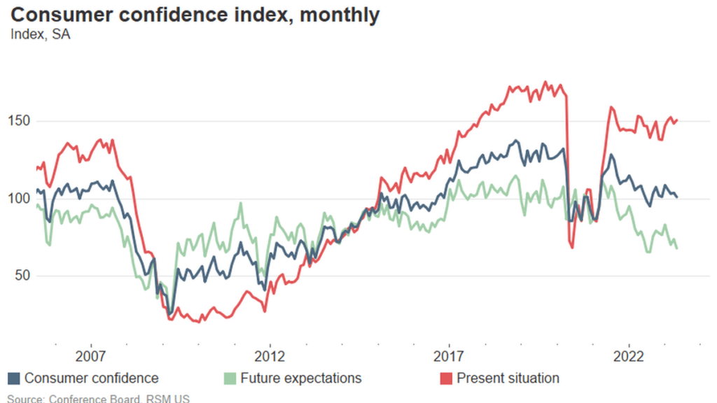 Consumer confidence drops to lowest level since July 2022