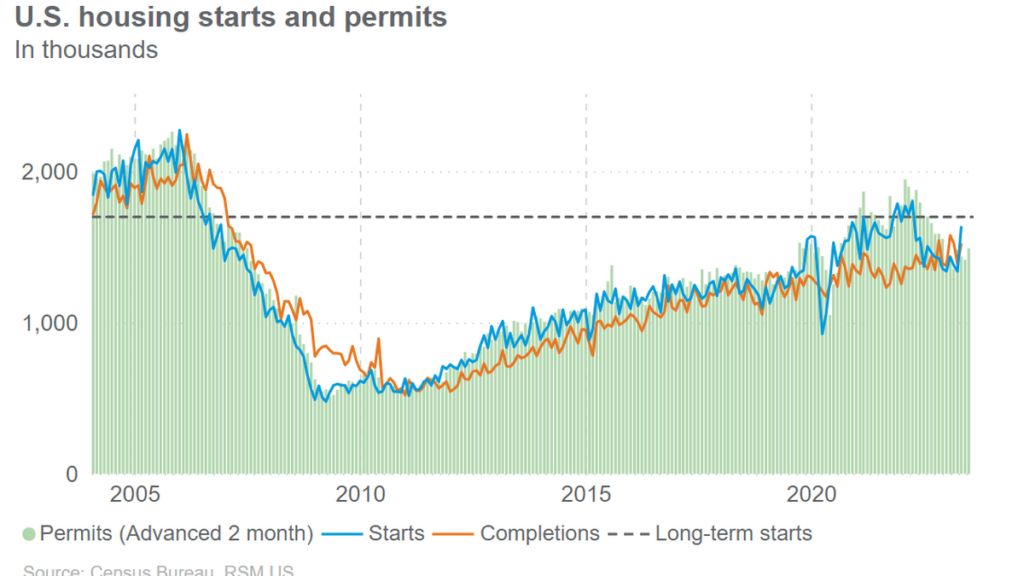 Housing starts and permits spike in May as sentiment improves