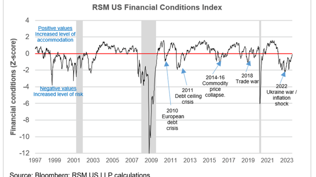 RSM US Financial Conditions Index moving toward neutral