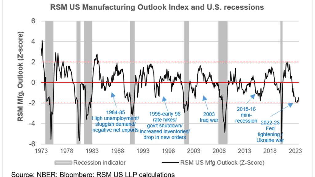 RSM US Manufacturing Outlook Index: Signs of a bottom