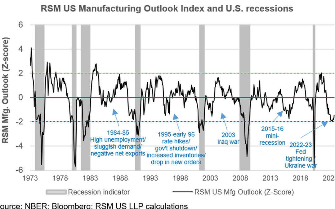 RSM US Manufacturing Outlook Index: Signs of a bottom