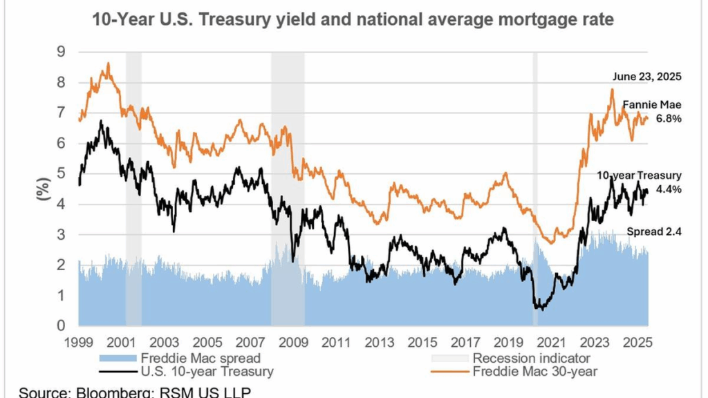 Market Minute: Why are mortgages so expensive?