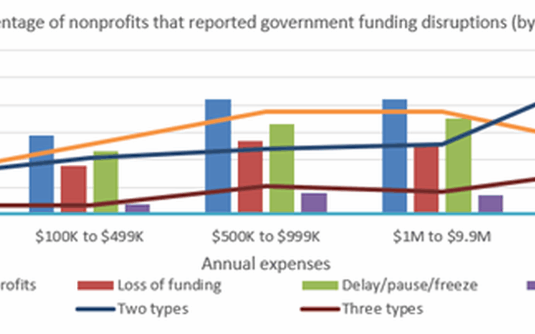 Nonprofits face challenges due to government funding cuts